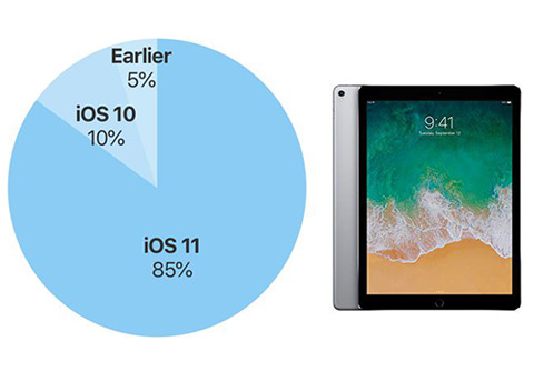 iOS12发布在即 iOS11的安装率已达到85%