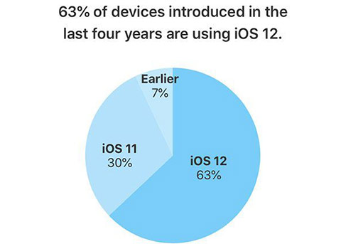 苹果官方数据：iOS 12的安装率已达到60%