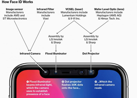 2019年iPhone或将后置3D传感器系统