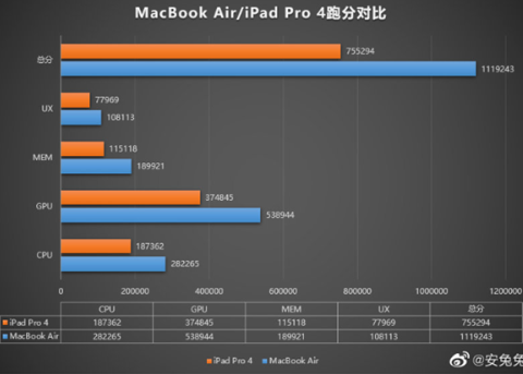 Apple M1芯片安兔兔跑分曝光：分数超110万破纪录