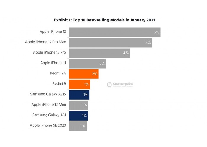 1月销量Top10智能手机：六款来自苹果，iPhone 12是销量王