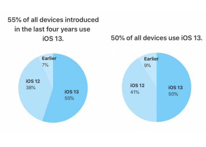 苹果首次发布iOS13统计数据：在近4年推出的iPhone中安装率达55%