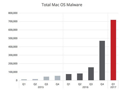 Mac恶意软件持续增长？也无需过分担心