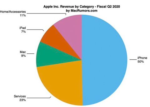 苹果公布Q2财报：营收583亿美元，服务业务再创新高