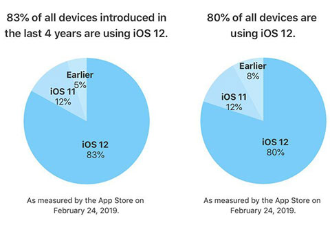 苹果：八成活跃设备已经安装了iOS 12系统