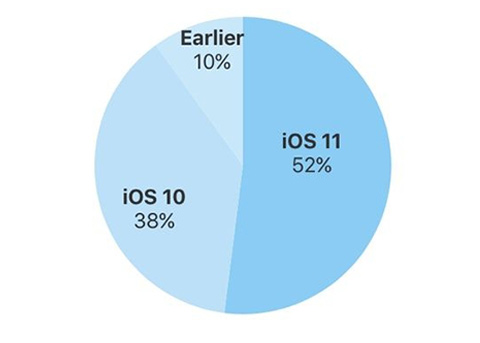 iOS11安装率已达52% 你已经升级iOS11了么