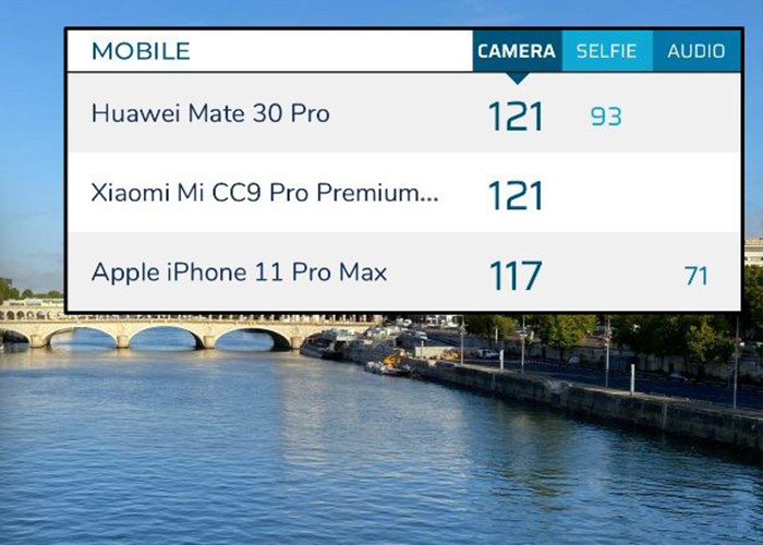 iPhone 11 Pro Max DxOMark 摄像头评分出炉