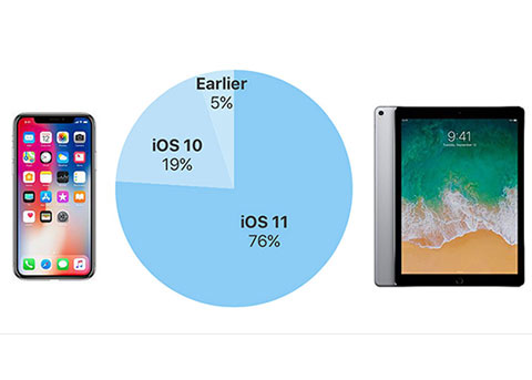 iOS11安装率已达76% 而Android 8仅4.6%