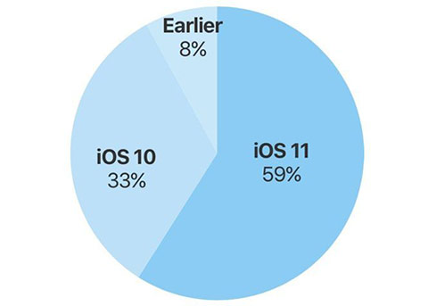 iOS11采用率已达到59% 你已经更新iOS11了吗？