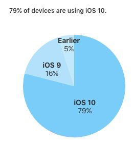 iOS10厉害了！发布5个月安装率已接近八成
