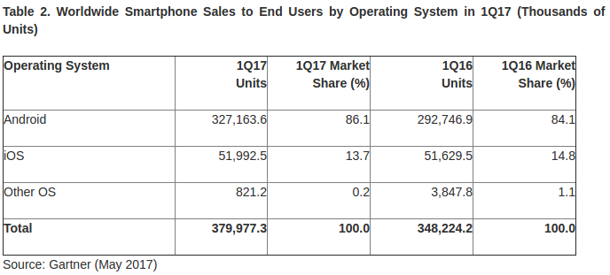 iOS 与 Android 全球份额差距正越拉越大