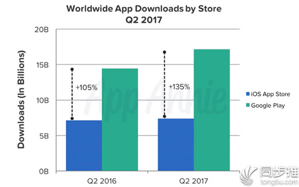 App Store 赚钱能力太强 与谷歌Play差距越来越大