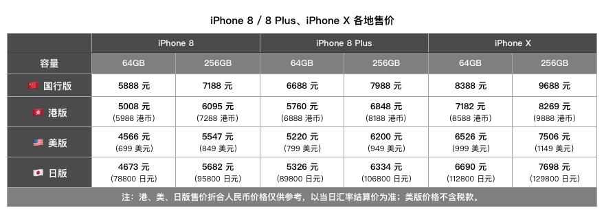 iPhone8下午开抢 你可能需要这份新iPhone购买指南