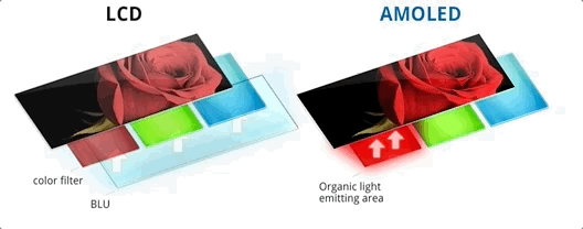 （LCD 与 OLED 的发光原理不同，图片来源：Samsung）