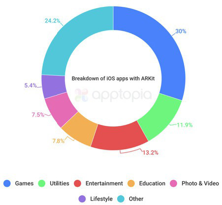 苹果发布iOS11后 开发者对ARKit兴趣大减
