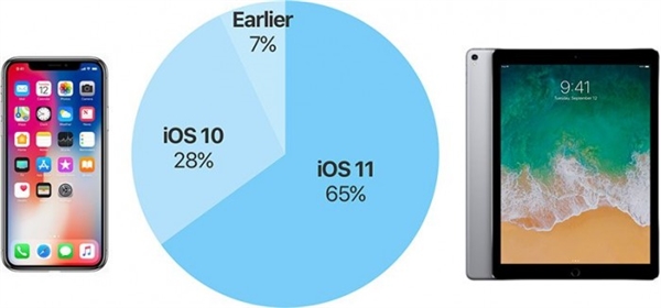 失败！苹果公布iOS 11更新率：小问题多用户拒升级
