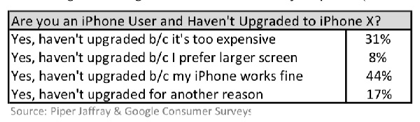 老用户为何不买iPhone X？不只是因为穷