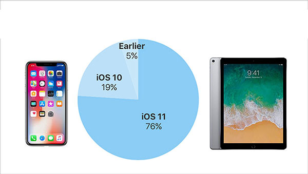 iOS11安装率已达76% 而Android 8仅4.6% iOS11安装率已达76% 而Android 8仅4.6%