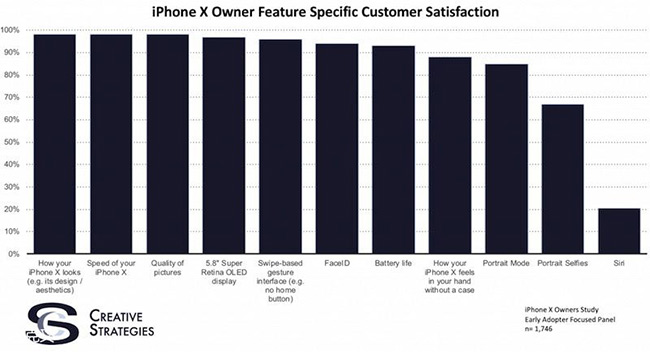 早期用户对iPhone X非常满意 但不包括Siri