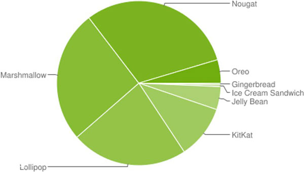 iOS11安装率已达76% 而Android 8仅4.6% iOS11安装率已达76% 而Android 8仅4.6%