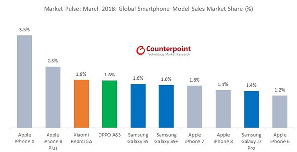 iPhone X 是三月全球最畅销智能手机，销量超S9两倍多
