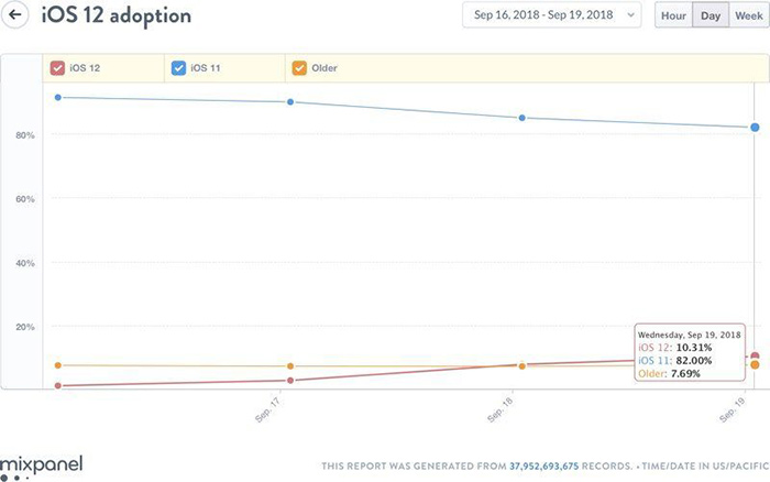 发布才两天!iOS12正式版安装率已达10% 发布才两天!iOS12正式版安装率已达10%
