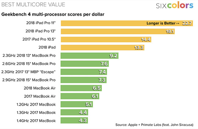 性能价值方面iPad Pro赢了Mac笔记本电脑