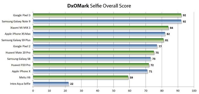 DxOMark前置摄像头排名：iPhone XS Max排第四