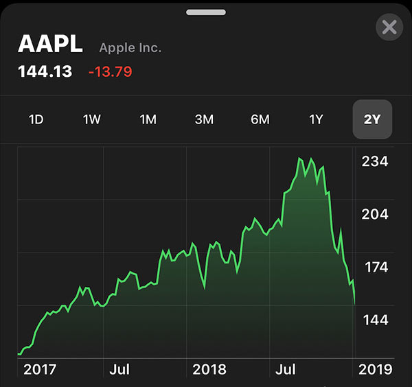 苹果股价暴跌:今日开盘跌幅近 10%