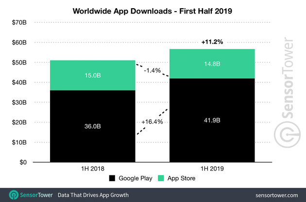 2019上半年应用营收数据：iOS比安卓高80%