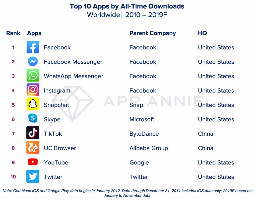 App Annie统计数据：过去 10 年中，被下载量最高的 App 是什么？