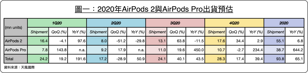 郭明錤：iPhone 12或取消附赠有线耳机 将拉动AirPods 2需求