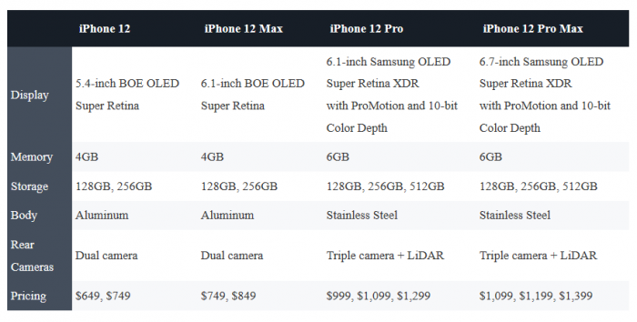 iPhone 12内存容量确认：两款Pro搭载6GB 两款标准版搭载4GB
