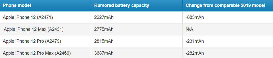 iPhone 12全系电池容量曝光：最多比iPhone 11少了800mAh