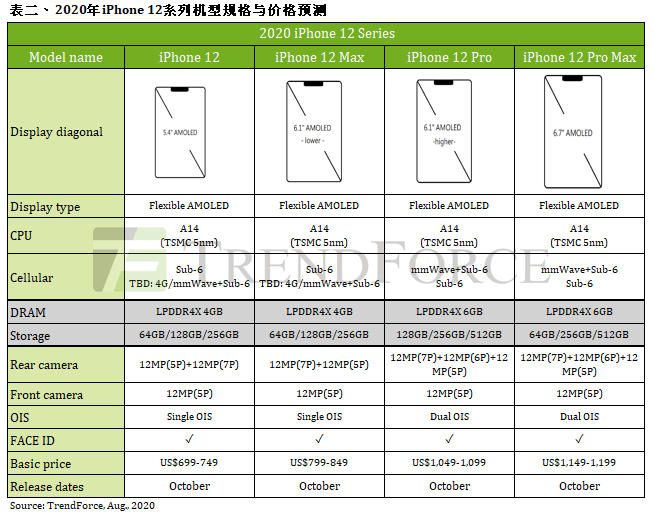 iPhone 12全系配置曝光：10月发售、5499元起