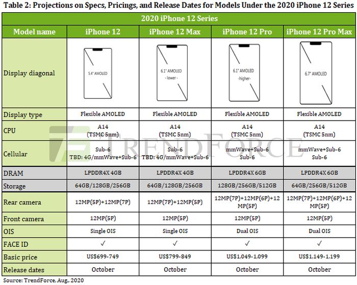 为平衡5G的成本，iPhone 12不再附赠电源适配器和有线EarPods等配件