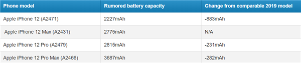 5nm A14处理器更省电，iPhone 12电池容量缩减但续航时间增加