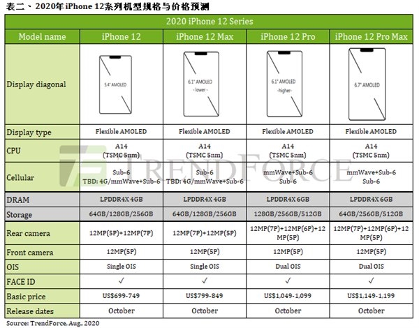 iPhone 12全系电池容量参数现身入网设备数据库