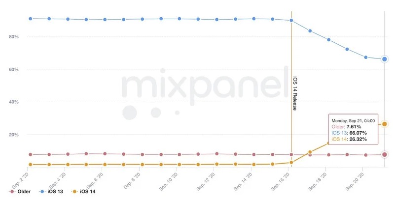 iOS 14 发布 5 天后，安装普及率达到 26%