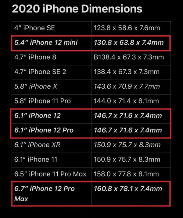 iPhone 12 Pro Max或是史上最大苹果手机：边框割手 对手小用户不友好