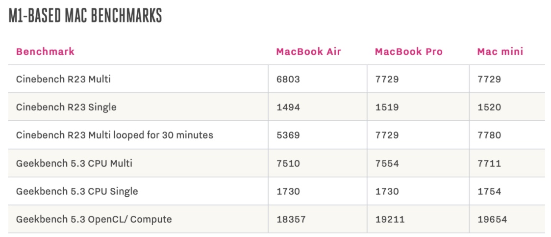 苹果 M1 Mac 评测汇总：性能强、续航久