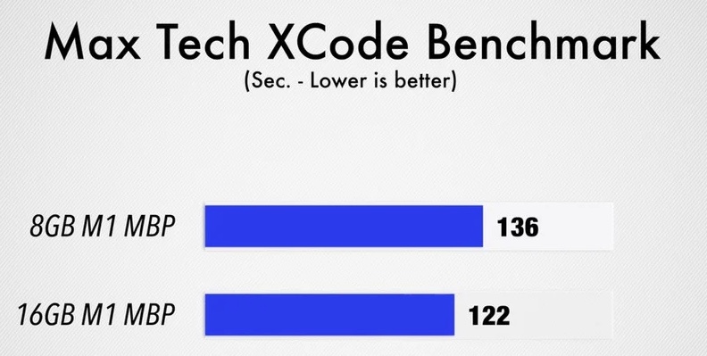 M1 MacBook Pro 性能跑分实测，内存8GB和16GB差别多大？