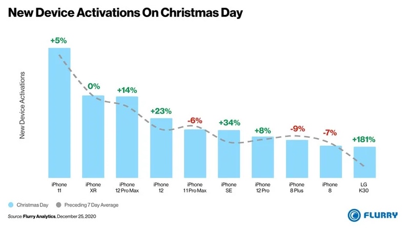 圣诞节当天激活的智能手机中有90%是iPhone