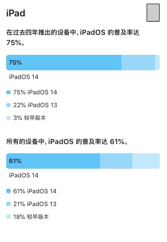 iOS 14 普及率 81%！在过去 4 年发布的iPhone中