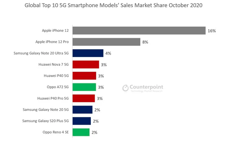 iPhone 12成为全球最受欢迎的5G手机 市场份额是三星同类竞品的四倍