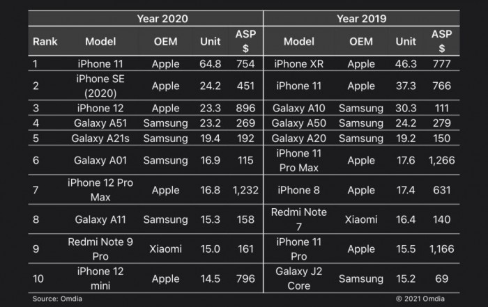 iPhone 11成2020年最畅销智能手机iPhone 12 mini排在第十