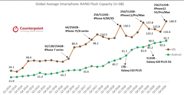 统计显示，用户手中的iPhone平均存储容量已超140GB