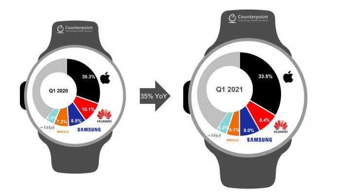 2021Q1智能手表出货量同比增长35% 每3台就有1台是Apple Watch