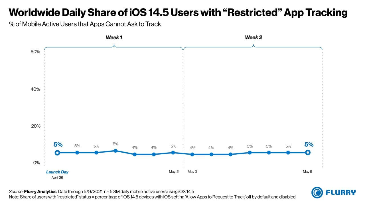 iOS更新应用追踪控制功能 全球仅15%用户允许追踪