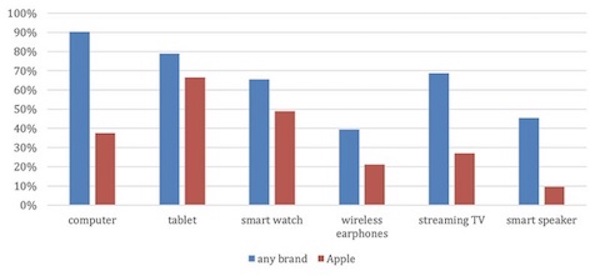 研究发现iPhone未能有力带动Mac、iPad、Apple Watch等产品的销售